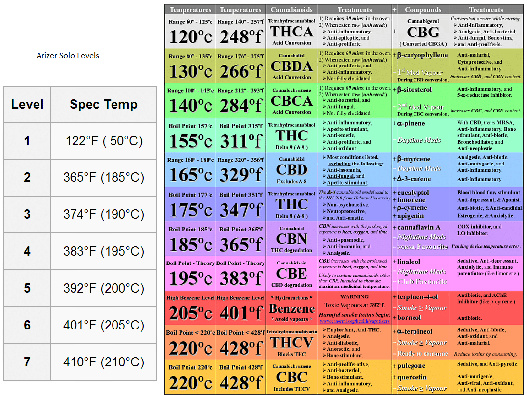 What's the perfect temperature of burning THC?