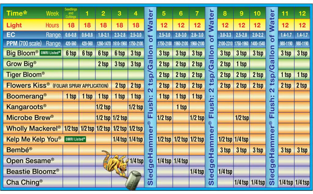 FoxFarm trio feeding schedule