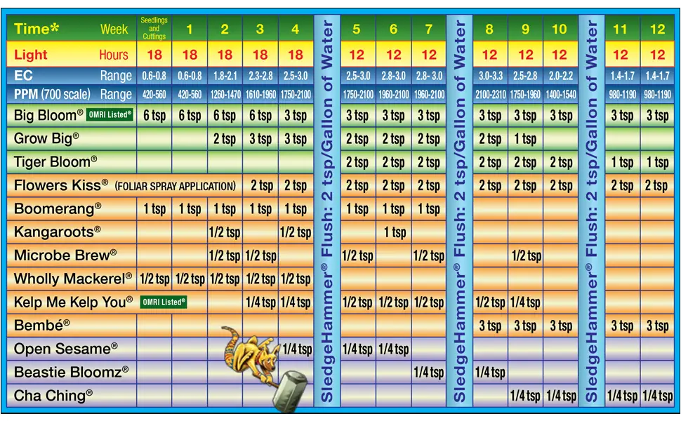 Fox Farm Nutrients Feeding Chart
